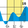 Tide chart for Bechers Bay, Santa Rosa Island, California on 2022/05/16