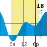 Tide chart for Bechers Bay, Santa Rosa Island, California on 2022/05/18