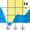 Tide chart for Bechers Bay, Santa Rosa Island, California on 2022/05/19