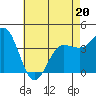 Tide chart for Bechers Bay, Santa Rosa Island, California on 2022/05/20