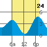 Tide chart for Bechers Bay, Santa Rosa Island, California on 2022/05/24