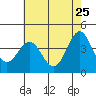 Tide chart for Bechers Bay, Santa Rosa Island, California on 2022/05/25