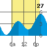 Tide chart for Bechers Bay, Santa Rosa Island, California on 2022/05/27