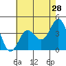Tide chart for Bechers Bay, Santa Rosa Island, California on 2022/05/28