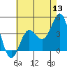 Tide chart for Bechers Bay, Santa Rosa Island, California on 2022/06/13