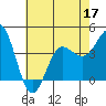 Tide chart for Bechers Bay, Santa Rosa Island, California on 2022/06/17