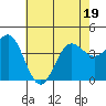 Tide chart for Bechers Bay, Santa Rosa Island, California on 2022/06/19