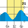 Tide chart for Bechers Bay, Santa Rosa Island, California on 2022/06/21