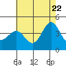 Tide chart for Bechers Bay, Santa Rosa Island, California on 2022/06/22