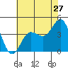 Tide chart for Bechers Bay, Santa Rosa Island, California on 2022/06/27