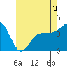 Tide chart for Bechers Bay, Santa Rosa Island, California on 2022/06/3