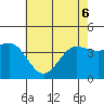 Tide chart for Bechers Bay, Santa Rosa Island, California on 2022/06/6