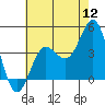 Tide chart for Bechers Bay, Santa Rosa Island, California on 2022/07/12