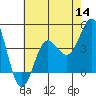 Tide chart for Bechers Bay, Santa Rosa Island, California on 2022/07/14