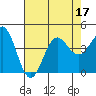 Tide chart for Bechers Bay, Santa Rosa Island, California on 2022/07/17