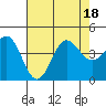 Tide chart for Bechers Bay, Santa Rosa Island, California on 2022/07/18