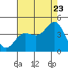 Tide chart for Bechers Bay, Santa Rosa Island, California on 2022/07/23