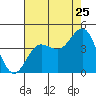 Tide chart for Bechers Bay, Santa Rosa Island, California on 2022/07/25