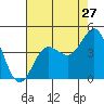 Tide chart for Bechers Bay, Santa Rosa Island, California on 2022/07/27