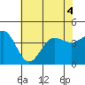 Tide chart for Bechers Bay, Santa Rosa Island, California on 2022/07/4