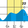 Tide chart for Bechers Bay, California on 2022/08/22