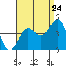 Tide chart for Bechers Bay, California on 2022/08/24