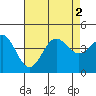 Tide chart for Bechers Bay, California on 2022/08/2