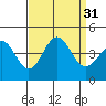 Tide chart for Bechers Bay, California on 2022/08/31