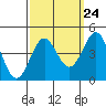 Tide chart for Bechers Bay, Santa Rosa Island, California on 2022/09/24