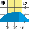 Tide chart for Bechers Bay, Santa Rosa Island, California on 2022/10/17