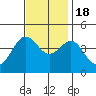 Tide chart for Bechers Bay, Santa Rosa Island, California on 2022/11/18