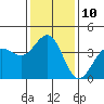 Tide chart for Bechers Bay, Santa Rosa Island, California on 2023/01/10