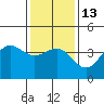 Tide chart for Bechers Bay, Santa Rosa Island, California on 2023/01/13