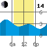 Tide chart for Bechers Bay, Santa Rosa Island, California on 2023/01/14