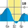 Tide chart for Bechers Bay, Santa Rosa Island, California on 2023/01/18
