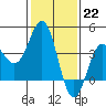 Tide chart for Bechers Bay, Santa Rosa Island, California on 2023/01/22