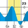 Tide chart for Bechers Bay, Santa Rosa Island, California on 2023/01/23