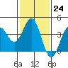 Tide chart for Bechers Bay, Santa Rosa Island, California on 2023/01/24
