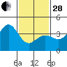 Tide chart for Bechers Bay, Santa Rosa Island, California on 2023/01/28