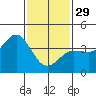 Tide chart for Bechers Bay, Santa Rosa Island, California on 2023/01/29