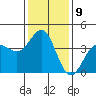 Tide chart for Bechers Bay, Santa Rosa Island, California on 2023/01/9