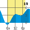 Tide chart for Bechers Bay, Santa Rosa Island, California on 2023/06/19