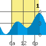 Tide chart for Bechers Bay, Santa Rosa Island, California on 2023/06/1