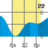Tide chart for Bechers Bay, Santa Rosa Island, California on 2023/06/22