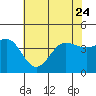Tide chart for Bechers Bay, Santa Rosa Island, California on 2023/06/24