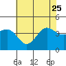 Tide chart for Bechers Bay, Santa Rosa Island, California on 2023/06/25