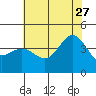 Tide chart for Bechers Bay, Santa Rosa Island, California on 2023/06/27