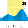 Tide chart for Bechers Bay, Santa Rosa Island, California on 2023/06/28