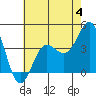 Tide chart for Bechers Bay, Santa Rosa Island, California on 2023/06/4