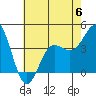 Tide chart for Bechers Bay, Santa Rosa Island, California on 2023/06/6